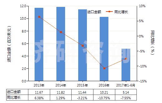 2013-2017年6月中國(guó)鞋靴或皮革用的上光劑及類(lèi)似制品(HS34051000)進(jìn)口總額及增速統(tǒng)計(jì)